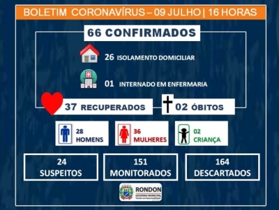 Sobe para 66 casos confirmados de COVID-19 em Rondon