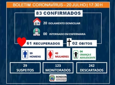 Sobe para 83 casos confirmados de COVID-19 em Rondon