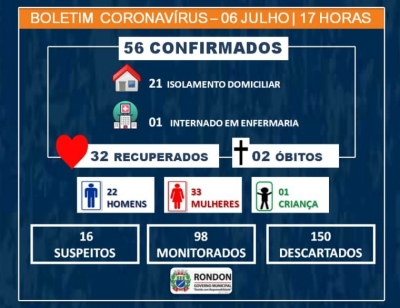 Sobe para 56 casos confirmados de COVID-19 em Rondon