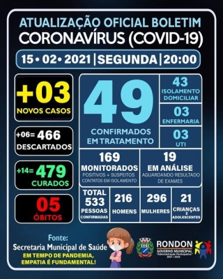 ATUALIZAÇÃO OFICIAL BOLETIM CORONAVÍRUS 15/02/2021