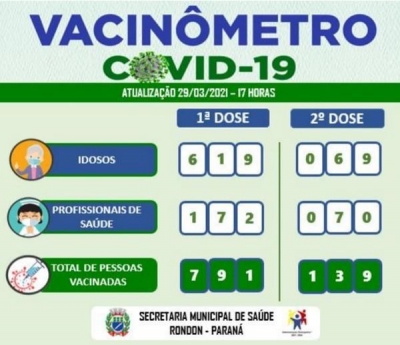 ATUALIZAÇÃO DO VACINÔMETRO - 29/03/2021