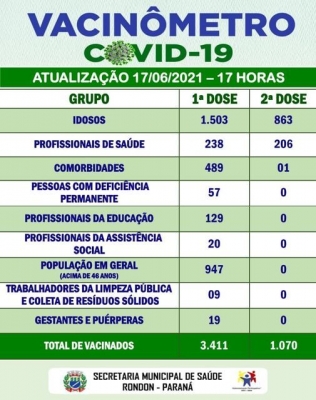 ATUALIZAÇÃO VACINÔMETRO - 17/06/2021