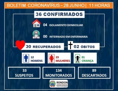 Boletim Epidemiológico COVID-19 (28 de Junho)