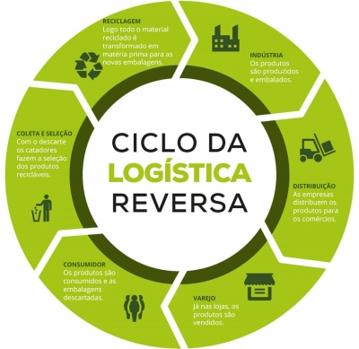 A Importância Da Logística Reversa Para O Meio Ambiente