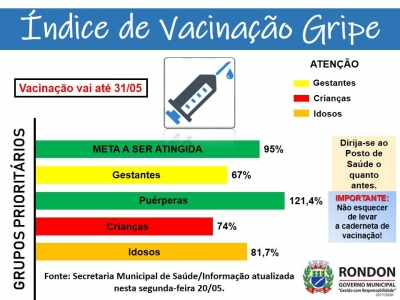 Atualizado o Boletim de Vacinação Contra a Gripe