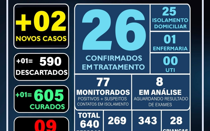 ATUALIZAÇÃO OFICIAL BOLETIM CORONAVÍRUS 21/03/20