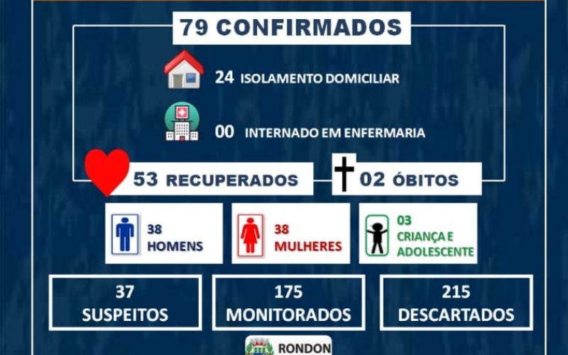 Sobe para 79 casos confirmados de COVID-19 em Rondon