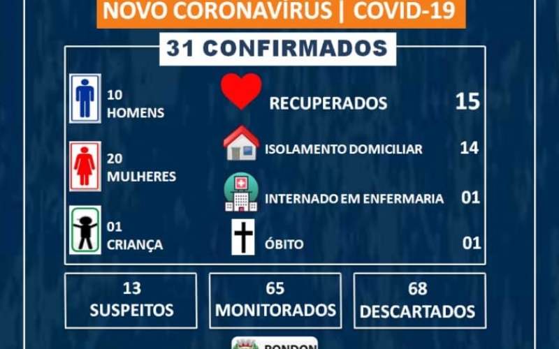 Sobe para 31 casos confirmados de COVID-19 em Rondon