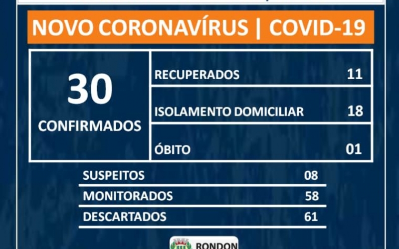 Sobe para 30 casos confirmados de COVID-19 em Rondon
