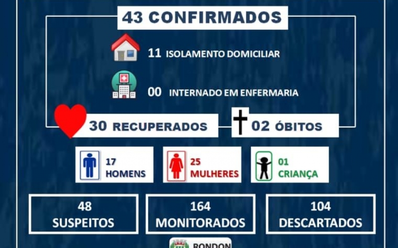 Sobe para 43 casos confirmados de COVID-19 em Rondon