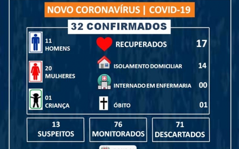 Sobe para 32 casos confirmados de COVID-19 em Rondon